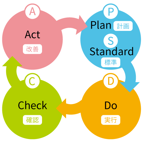 保育の質向上のためのPDCAの実践